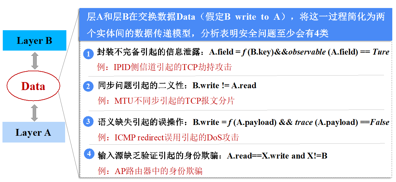 20220225-清华大学多项成果荣获2022年度中国电子学会科学技术奖-无-图5 协议层间交互安全分析.png