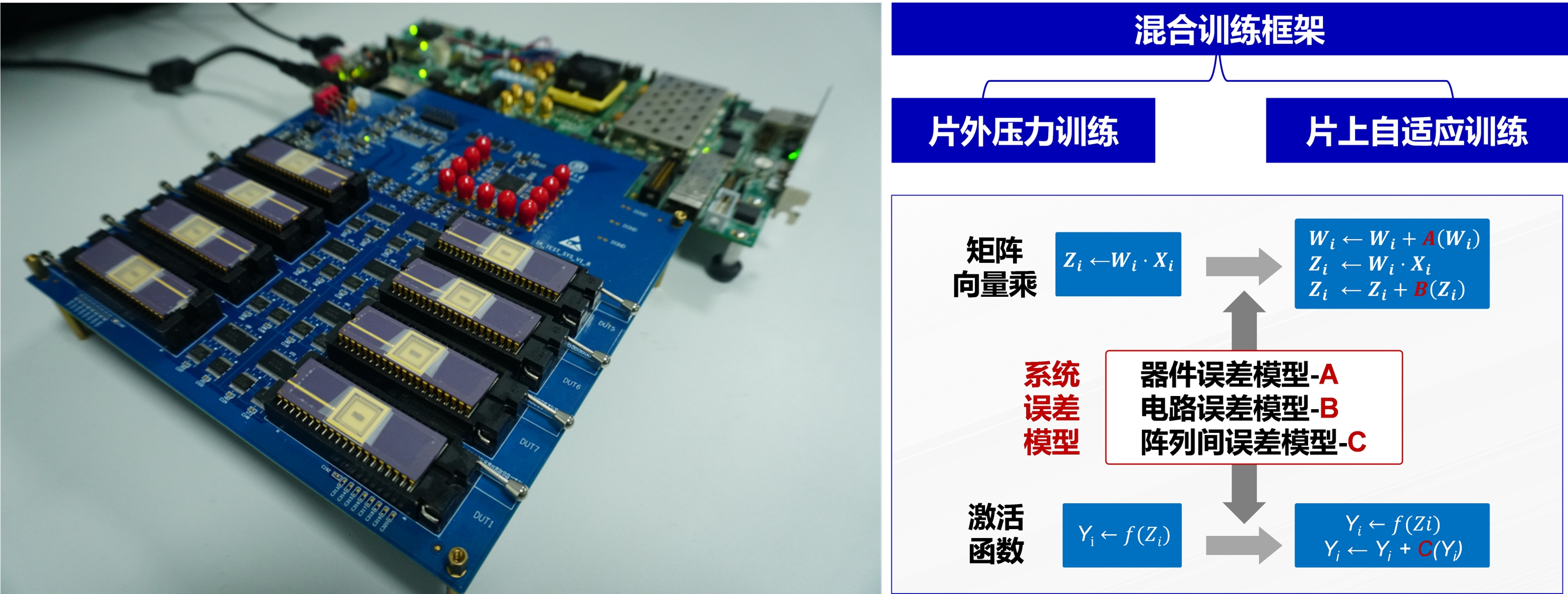 20220225-清华大学多项成果荣获2022年度中国电子学会科学技术奖-无-图1 多阵列忆阻器存算一体系统与混合训练框架_副本.jpg