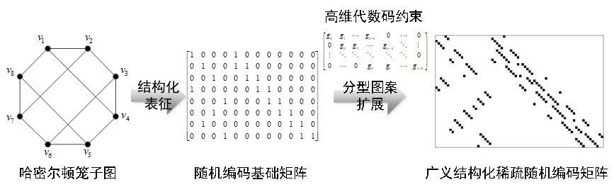 20220225-清华大学多项成果荣获2022年度中国电子学会科学技术奖-无-图3 广义稀疏随机编码原理_副本.jpg