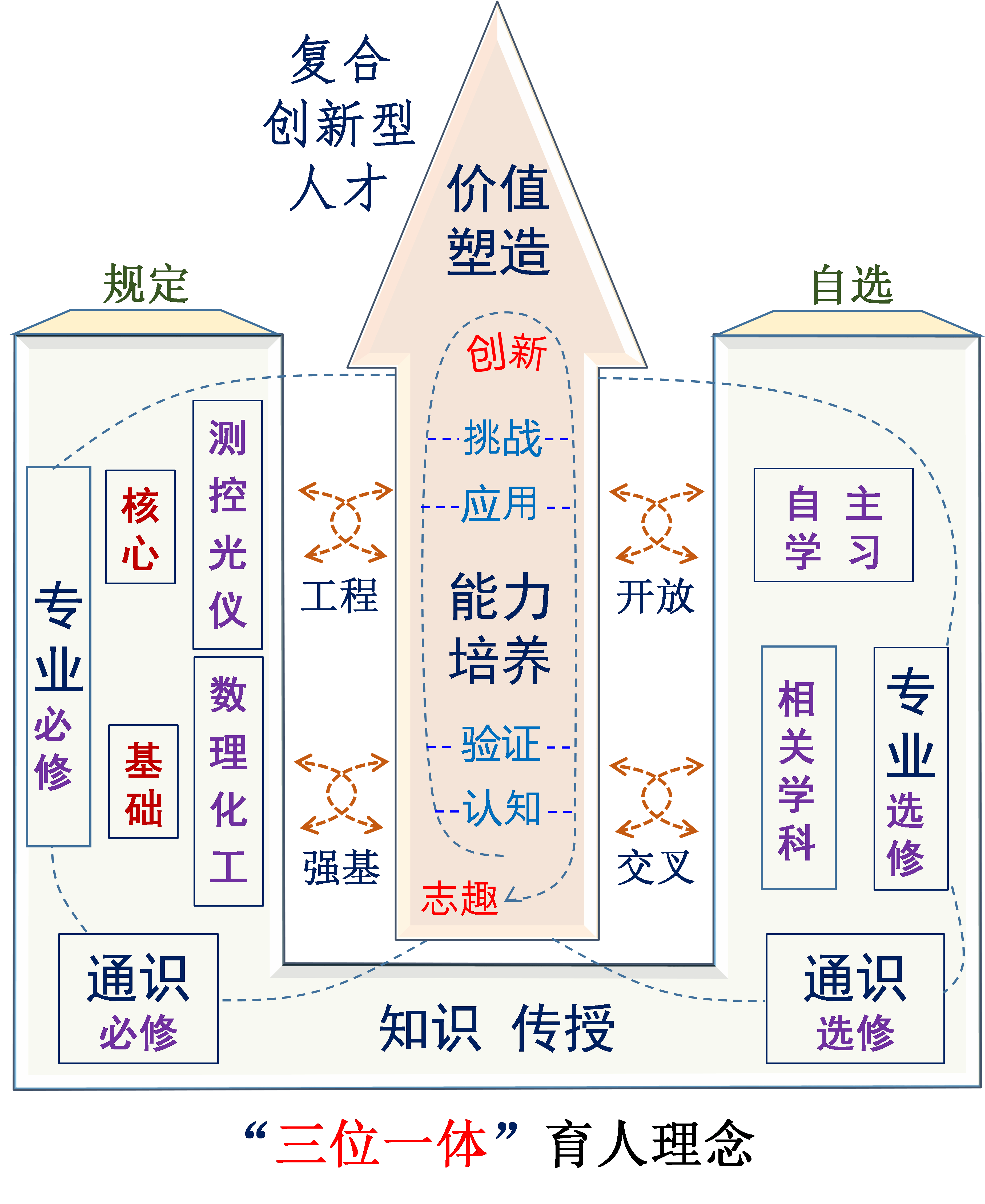 20220920-精仪系五年成就巡礼-精仪系-精仪系在教学体系中落实“三位一体”育人理念png