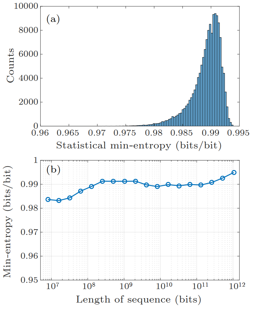 20230630-科研进展-李俊林-a)统计最小熵分布图，横轴间隔为0.0003 bitsbit，b)统计最小熵随随机序列长度的变化曲线.png