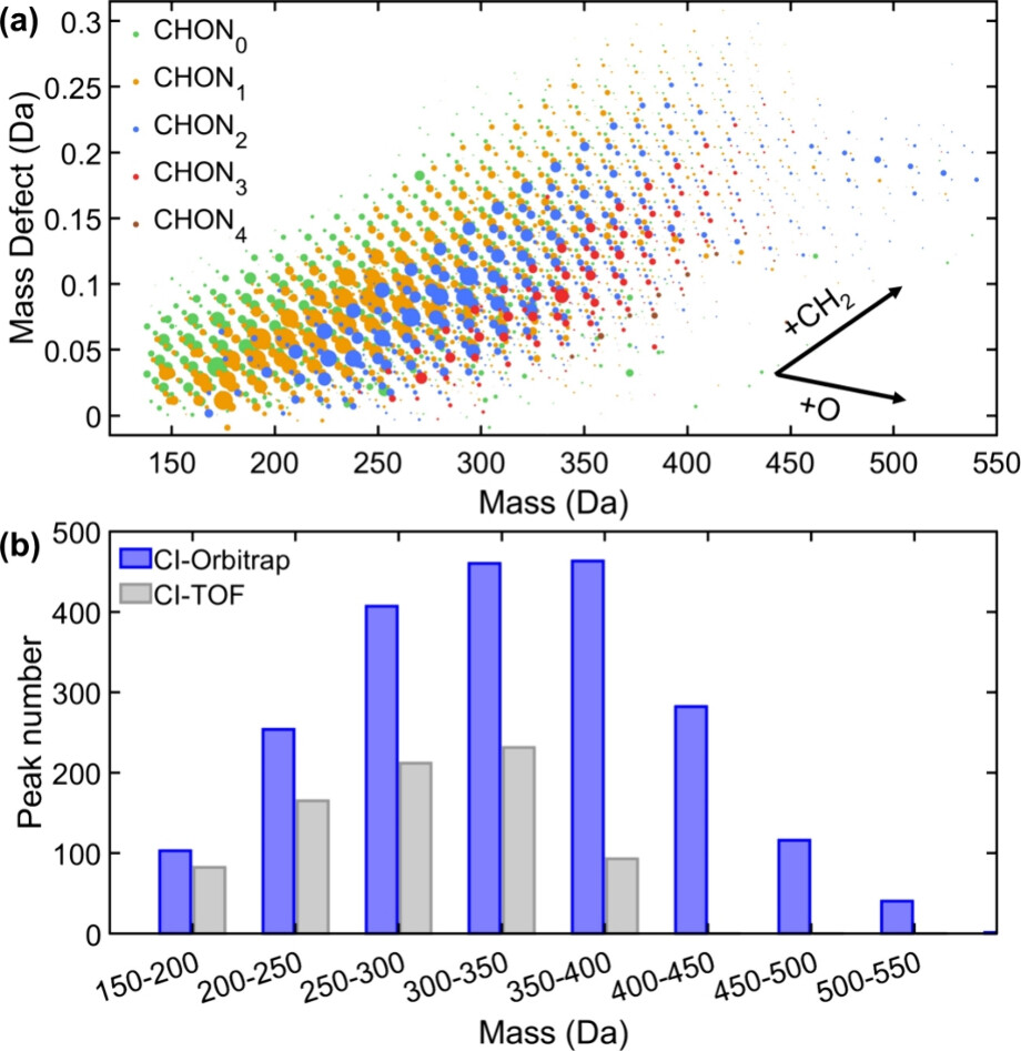20241212-环境学院蒋靖坤研究组使用先进质谱技术揭示城市大气有机分子特征-袁艺-图2. 基于CI-Orbitrap的北京大气OOMs测量结果.jpeg