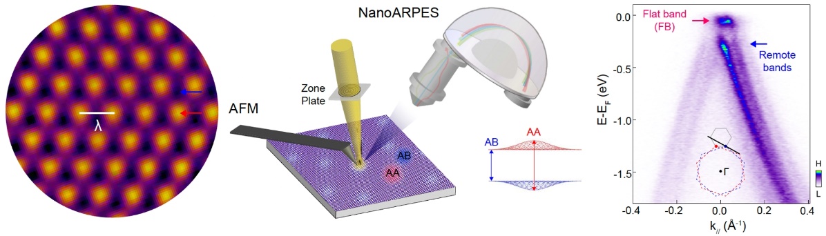 20240424-周树云研究组-结合NanoARPES和AFM测量，探测栋梁分辨的能带结构和实空间的莫尔周期-周树云.jpg