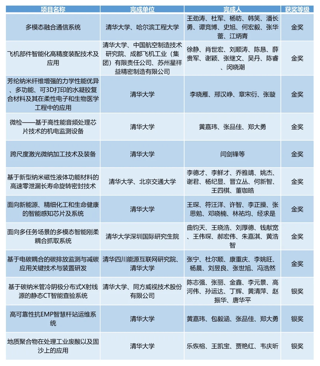 20240524-清华大学在第二十七届全国发明展览会中摘得九金三银-无-2清华牵头项目获奖情况.jpg.jpg