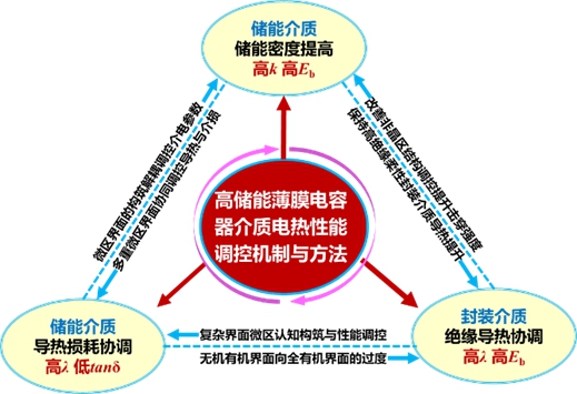 20231115-2022年度北京市科学技术奖揭晓！清华大学荣获突出贡献中关村奖1人，项目奖一等奖7项-无-高储能薄膜电容器聚合物电介质电-热性能调控机制与方法.jpg