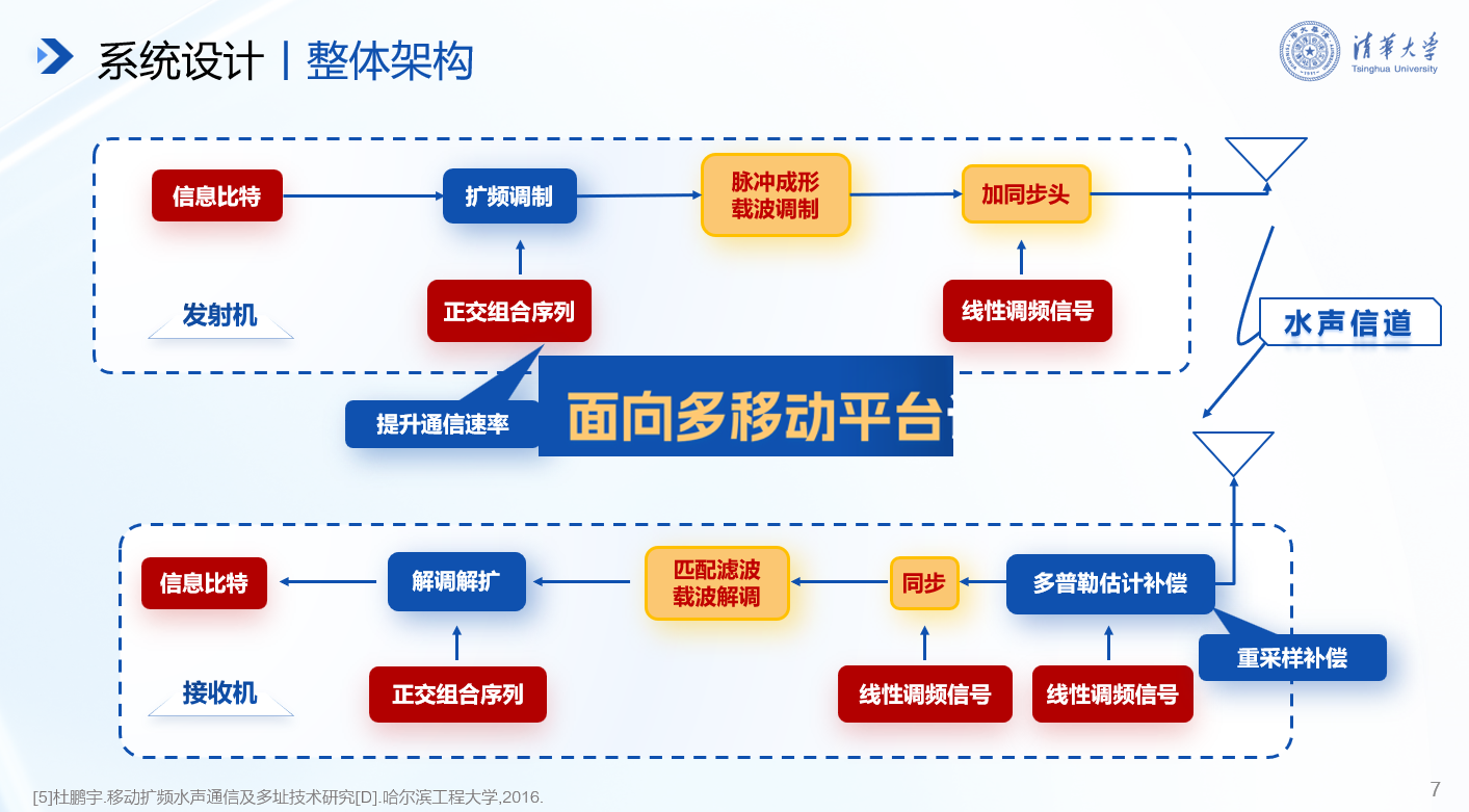 20241117-清华大学在第十九届全国“挑战杯”2024年度揭榜挂帅专项赛中取得佳绩-徐宝宁-电子系任志珍团队“面向多移动平台识别任务协同的水声通信系统研究”.png