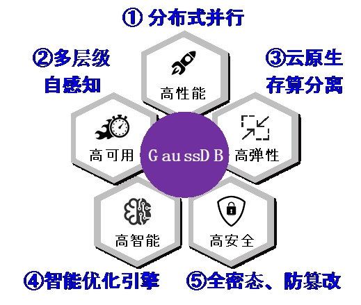 20220225-清华大学多项成果荣获2022年度中国电子学会科学技术奖-无-图8 GaussDB竞争力优势_副本.jpg