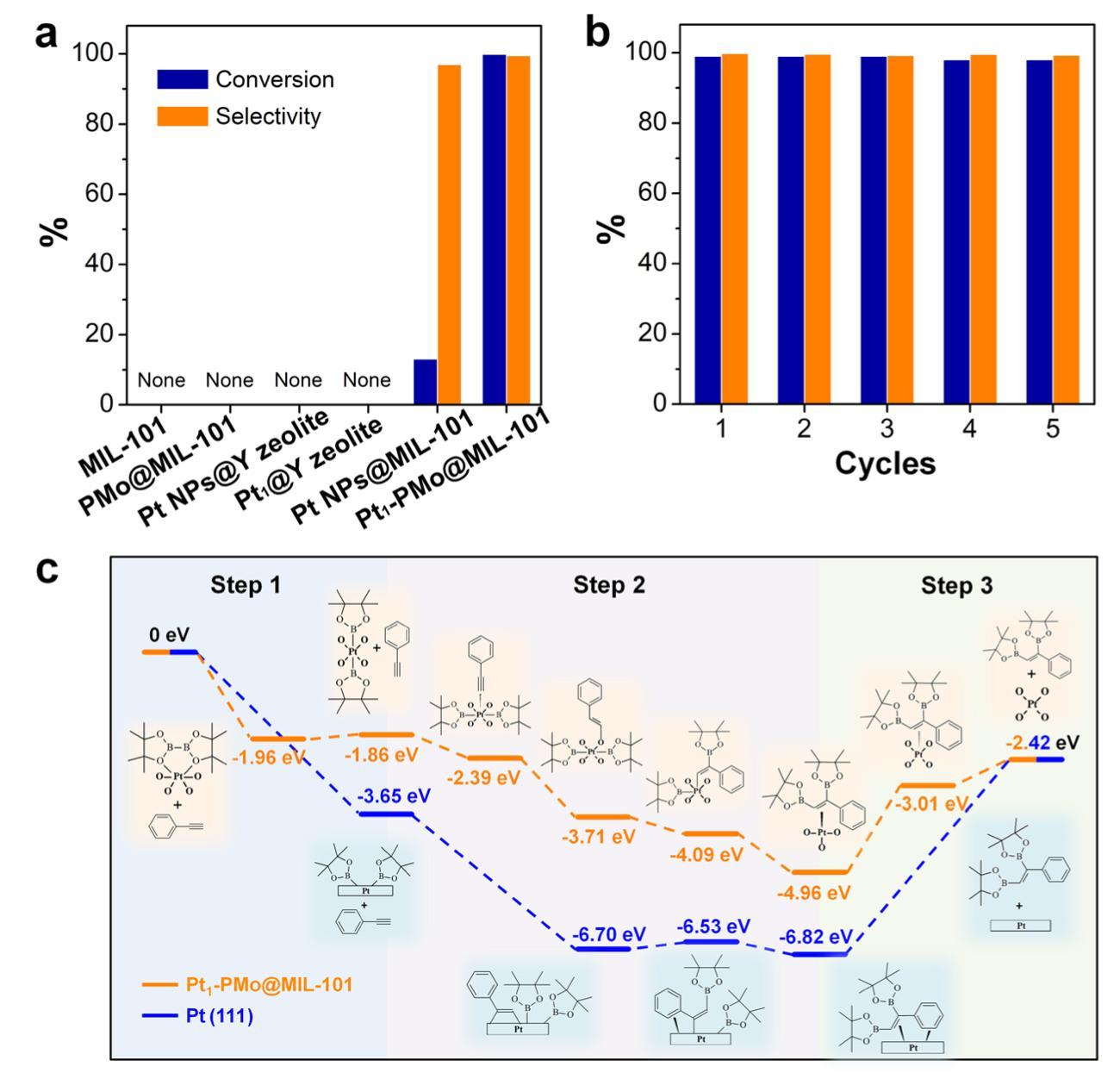 (a) 不同催化剂对苯乙炔双硼化的催化活性；(b) Pt1-PMo@MIL-101的循环催化性能；(c) Pt1-PMo@MIL-101和Pt(111)催化的苯乙炔双硼化反应的过程.jpg
